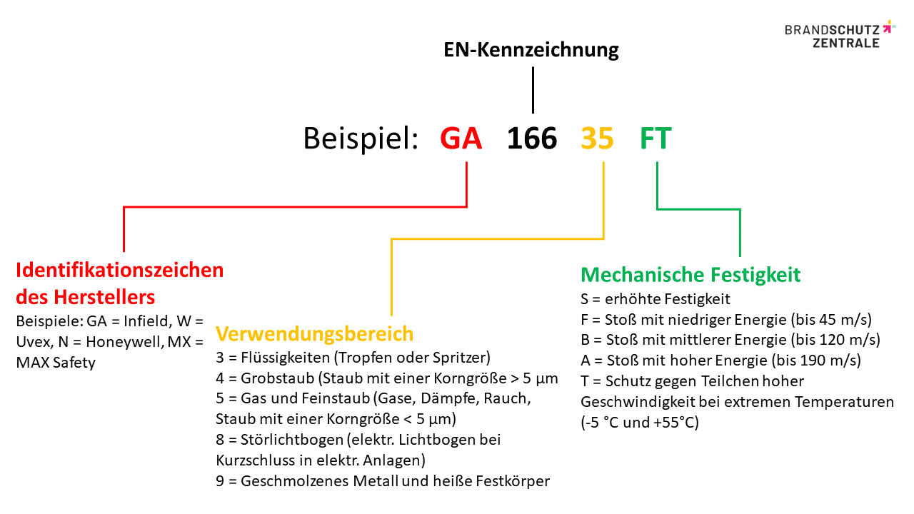 Rahmenkennzeichnung nach Norm DIN EN 166: